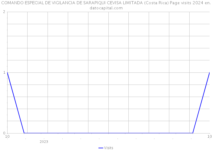 COMANDO ESPECIAL DE VIGILANCIA DE SARAPIQUI CEVISA LIMITADA (Costa Rica) Page visits 2024 