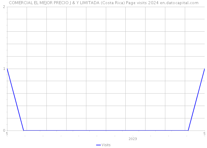 COMERCIAL EL MEJOR PRECIO J & Y LIMITADA (Costa Rica) Page visits 2024 
