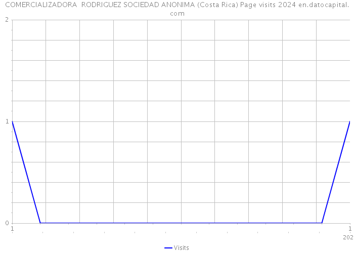 COMERCIALIZADORA RODRIGUEZ SOCIEDAD ANONIMA (Costa Rica) Page visits 2024 