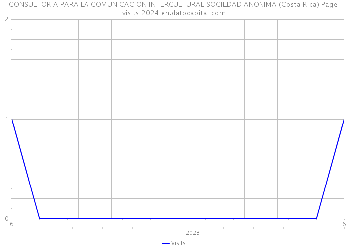 CONSULTORIA PARA LA COMUNICACION INTERCULTURAL SOCIEDAD ANONIMA (Costa Rica) Page visits 2024 