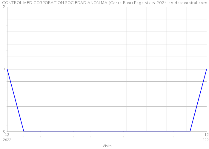 CONTROL MED CORPORATION SOCIEDAD ANONIMA (Costa Rica) Page visits 2024 