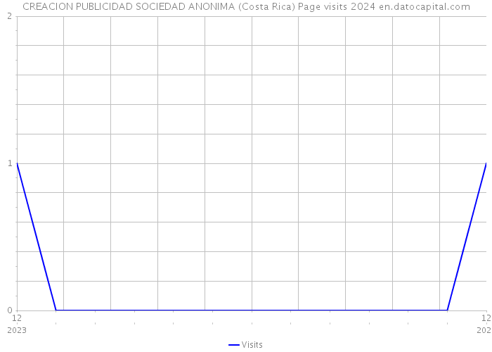 CREACION PUBLICIDAD SOCIEDAD ANONIMA (Costa Rica) Page visits 2024 