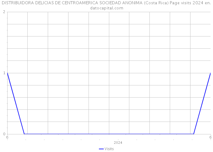 DISTRIBUIDORA DELICIAS DE CENTROAMERICA SOCIEDAD ANONIMA (Costa Rica) Page visits 2024 