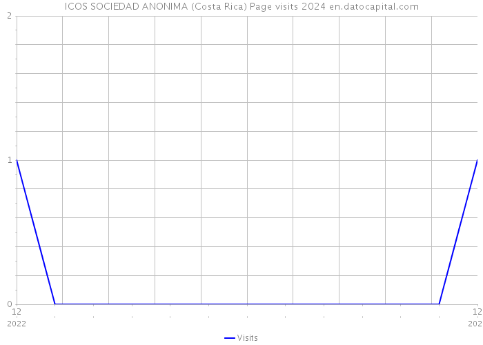 ICOS SOCIEDAD ANONIMA (Costa Rica) Page visits 2024 