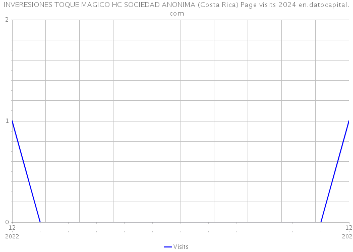 INVERESIONES TOQUE MAGICO HC SOCIEDAD ANONIMA (Costa Rica) Page visits 2024 