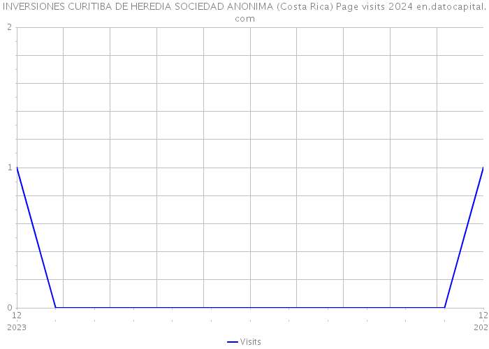 INVERSIONES CURITIBA DE HEREDIA SOCIEDAD ANONIMA (Costa Rica) Page visits 2024 
