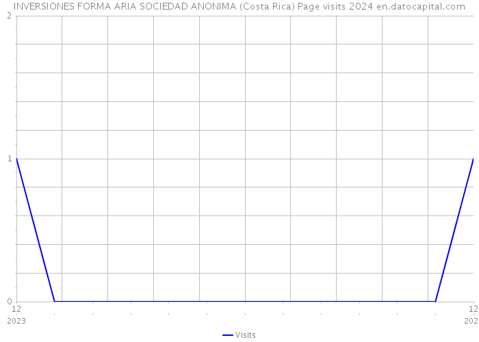 INVERSIONES FORMA ARIA SOCIEDAD ANONIMA (Costa Rica) Page visits 2024 