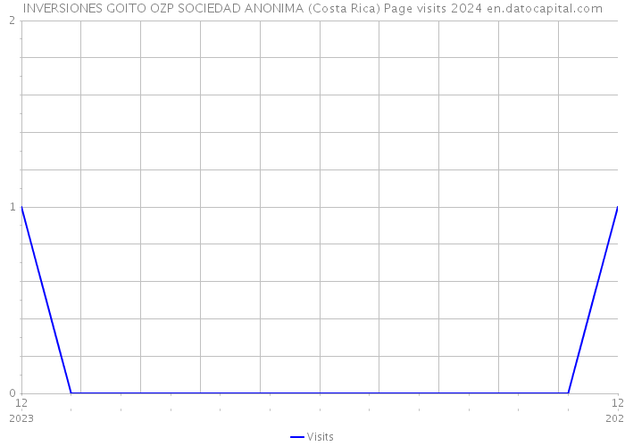 INVERSIONES GOITO OZP SOCIEDAD ANONIMA (Costa Rica) Page visits 2024 