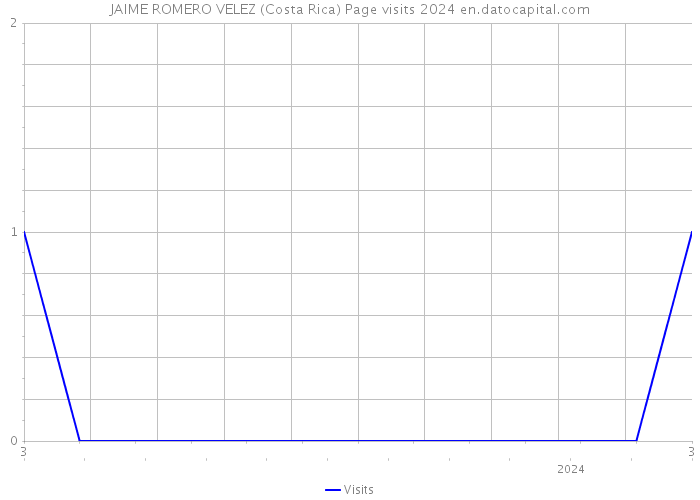 JAIME ROMERO VELEZ (Costa Rica) Page visits 2024 
