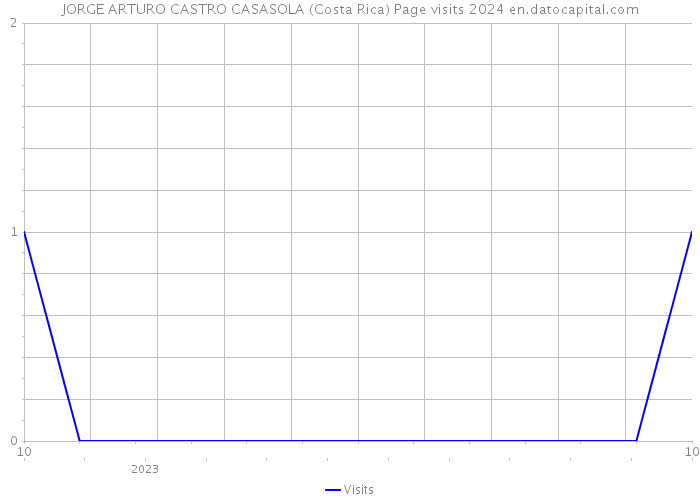 JORGE ARTURO CASTRO CASASOLA (Costa Rica) Page visits 2024 