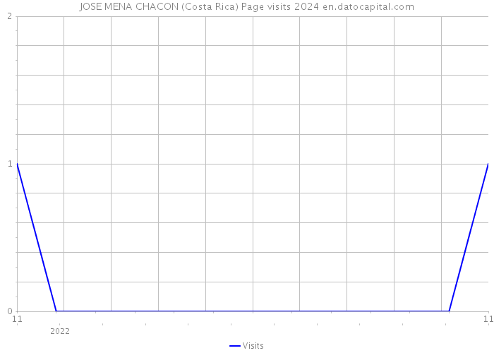 JOSE MENA CHACON (Costa Rica) Page visits 2024 