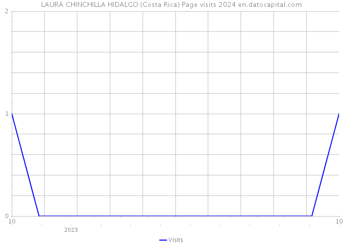 LAURA CHINCHILLA HIDALGO (Costa Rica) Page visits 2024 