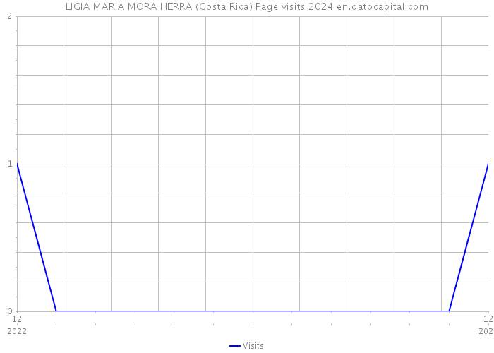 LIGIA MARIA MORA HERRA (Costa Rica) Page visits 2024 
