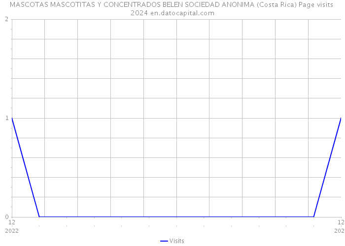 MASCOTAS MASCOTITAS Y CONCENTRADOS BELEN SOCIEDAD ANONIMA (Costa Rica) Page visits 2024 