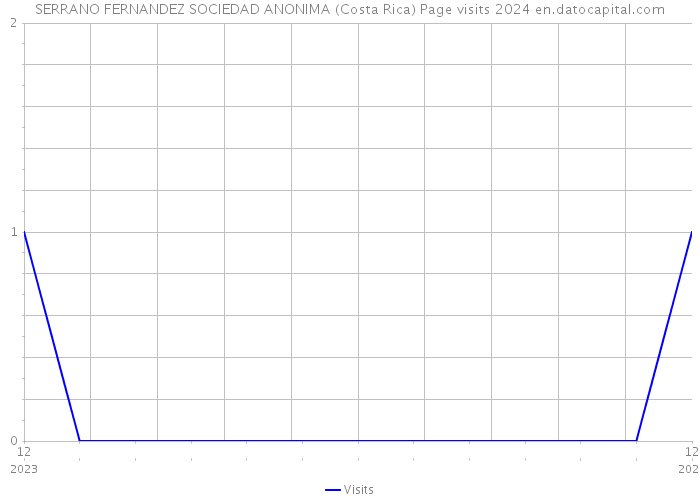 SERRANO FERNANDEZ SOCIEDAD ANONIMA (Costa Rica) Page visits 2024 