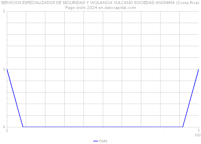 SERVICIOS ESPECIALIZADOS DE SEGURIDAD Y VIGILANCIA VULCANO SOCIEDAD ANONIMA (Costa Rica) Page visits 2024 