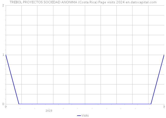 TREBOL PROYECTOS SOCIEDAD ANONIMA (Costa Rica) Page visits 2024 