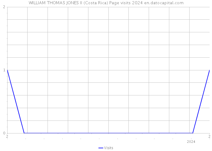WILLIAM THOMAS JONES II (Costa Rica) Page visits 2024 