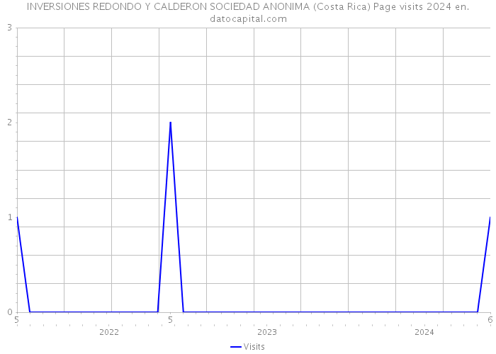 INVERSIONES REDONDO Y CALDERON SOCIEDAD ANONIMA (Costa Rica) Page visits 2024 