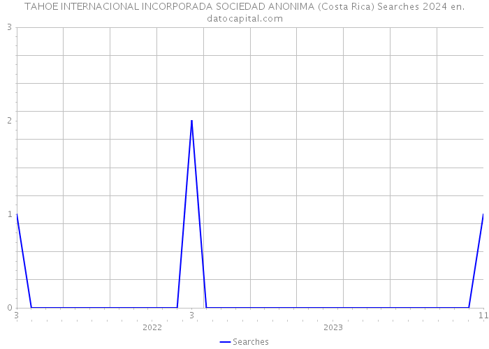 TAHOE INTERNACIONAL INCORPORADA SOCIEDAD ANONIMA (Costa Rica) Searches 2024 