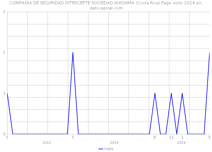 COMPAŃIA DE SEGURIDAD INTERCEPTE SOCIEDAD ANONIMA (Costa Rica) Page visits 2024 