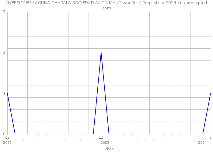 INVERSIONES LAGUNA CHAPALA SOCIEDAD ANONIMA (Costa Rica) Page visits 2024 