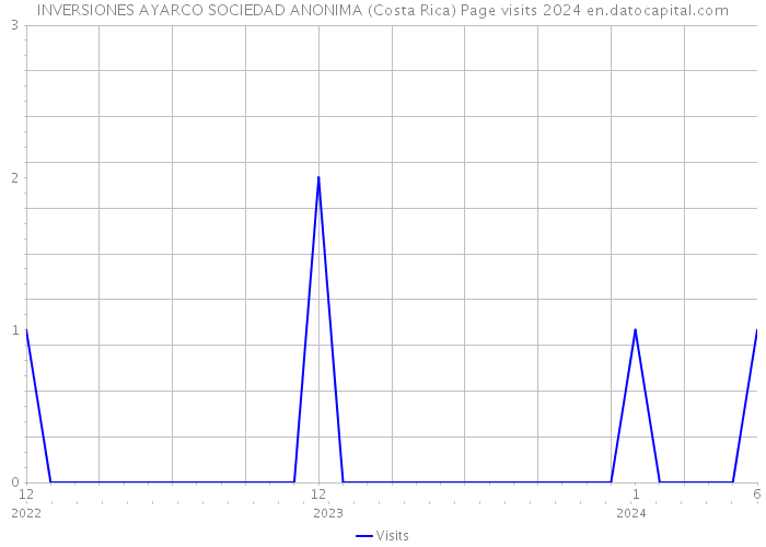 INVERSIONES AYARCO SOCIEDAD ANONIMA (Costa Rica) Page visits 2024 