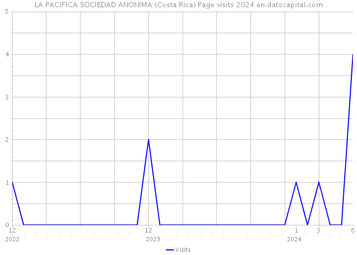 LA PACIFICA SOCIEDAD ANONIMA (Costa Rica) Page visits 2024 