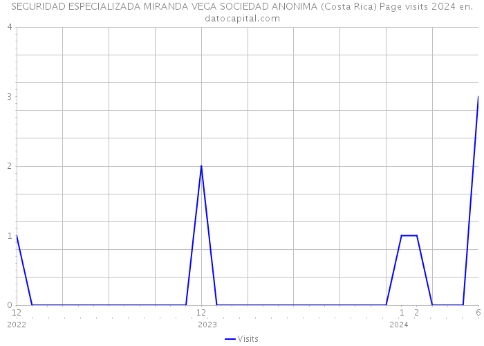 SEGURIDAD ESPECIALIZADA MIRANDA VEGA SOCIEDAD ANONIMA (Costa Rica) Page visits 2024 