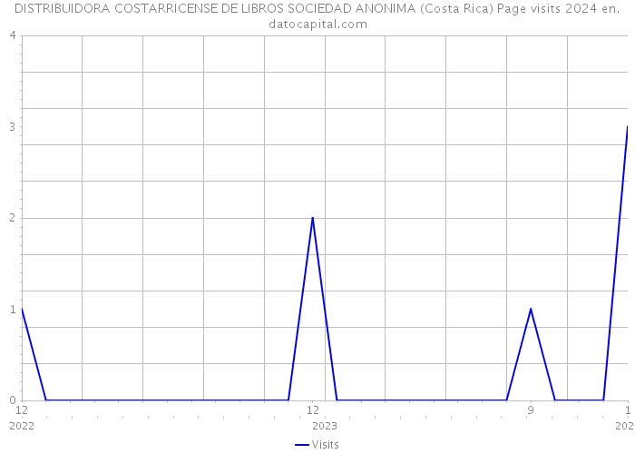 DISTRIBUIDORA COSTARRICENSE DE LIBROS SOCIEDAD ANONIMA (Costa Rica) Page visits 2024 