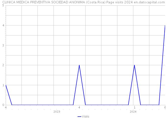CLINICA MEDICA PREVENTIVA SOCIEDAD ANONIMA (Costa Rica) Page visits 2024 
