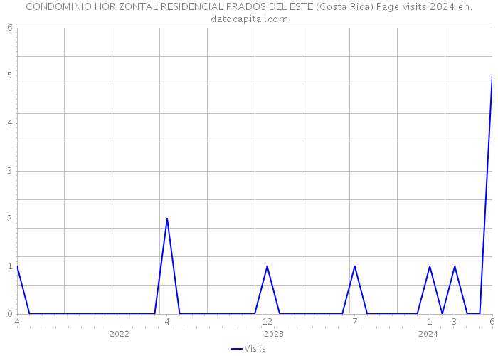 CONDOMINIO HORIZONTAL RESIDENCIAL PRADOS DEL ESTE (Costa Rica) Page visits 2024 