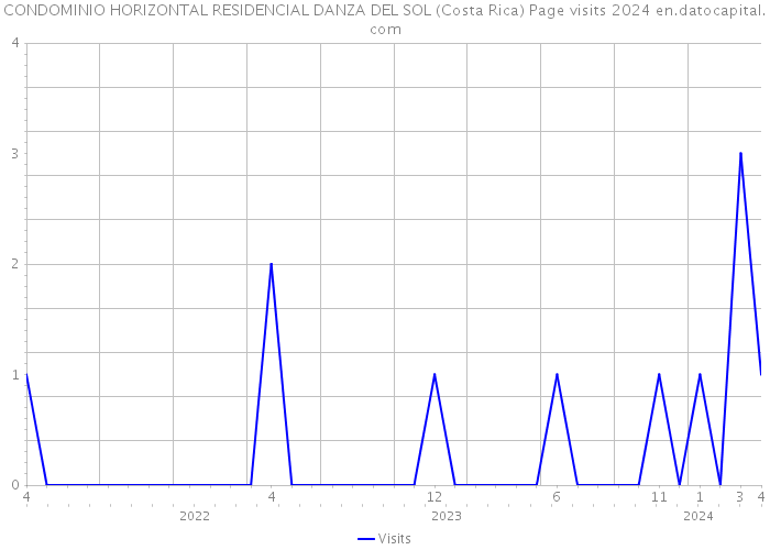 CONDOMINIO HORIZONTAL RESIDENCIAL DANZA DEL SOL (Costa Rica) Page visits 2024 