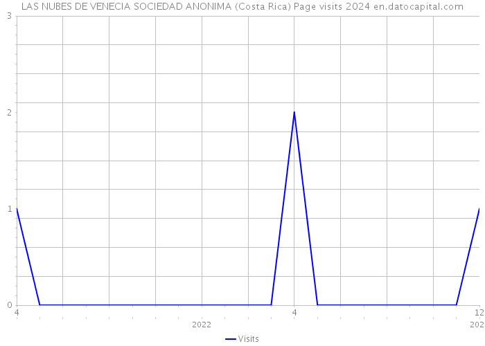 LAS NUBES DE VENECIA SOCIEDAD ANONIMA (Costa Rica) Page visits 2024 