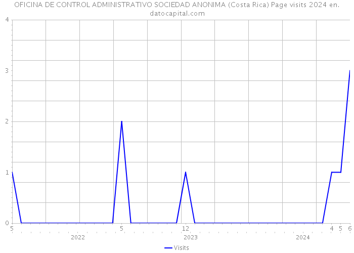 OFICINA DE CONTROL ADMINISTRATIVO SOCIEDAD ANONIMA (Costa Rica) Page visits 2024 