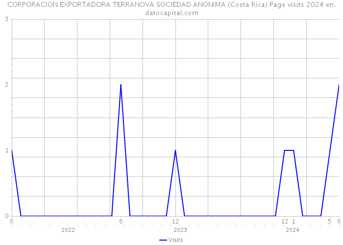 CORPORACION EXPORTADORA TERRANOVA SOCIEDAD ANONIMA (Costa Rica) Page visits 2024 