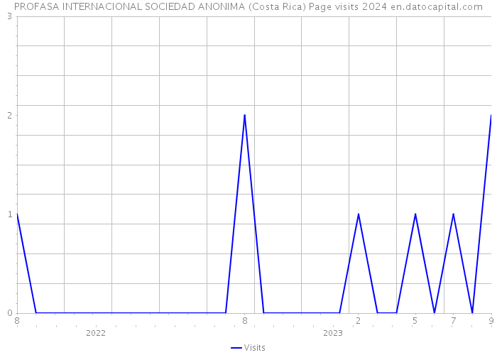 PROFASA INTERNACIONAL SOCIEDAD ANONIMA (Costa Rica) Page visits 2024 