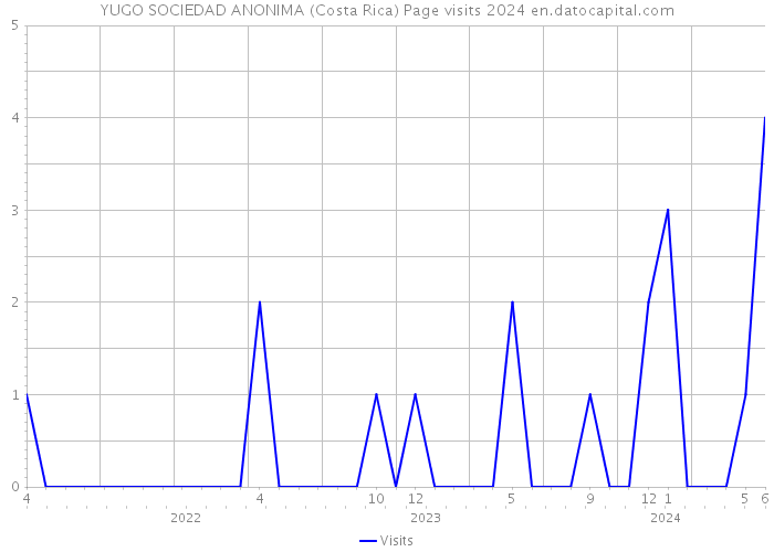YUGO SOCIEDAD ANONIMA (Costa Rica) Page visits 2024 