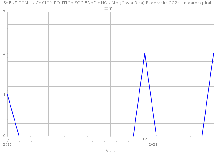 SAENZ COMUNICACION POLITICA SOCIEDAD ANONIMA (Costa Rica) Page visits 2024 