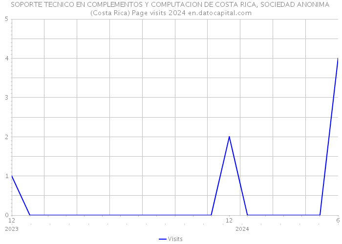 SOPORTE TECNICO EN COMPLEMENTOS Y COMPUTACION DE COSTA RICA, SOCIEDAD ANONIMA (Costa Rica) Page visits 2024 