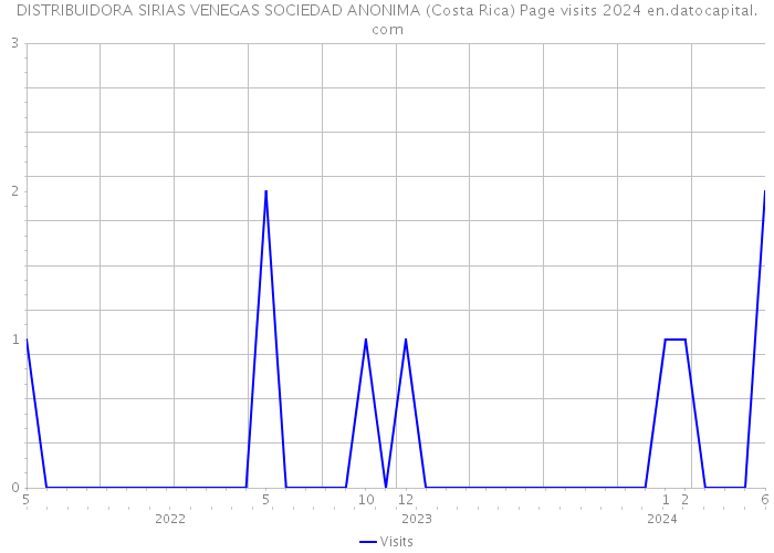 DISTRIBUIDORA SIRIAS VENEGAS SOCIEDAD ANONIMA (Costa Rica) Page visits 2024 
