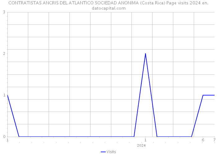 CONTRATISTAS ANCRIS DEL ATLANTICO SOCIEDAD ANONIMA (Costa Rica) Page visits 2024 