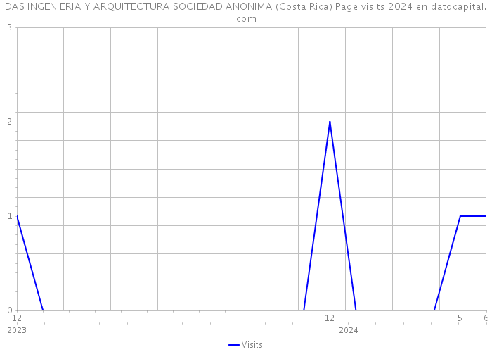 DAS INGENIERIA Y ARQUITECTURA SOCIEDAD ANONIMA (Costa Rica) Page visits 2024 