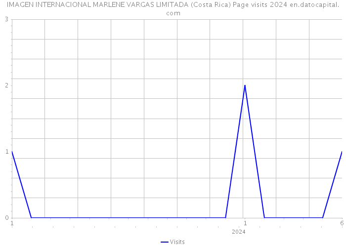 IMAGEN INTERNACIONAL MARLENE VARGAS LIMITADA (Costa Rica) Page visits 2024 