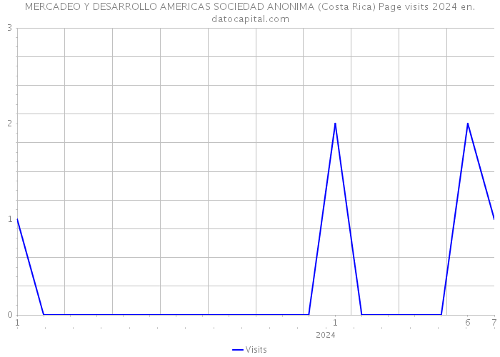 MERCADEO Y DESARROLLO AMERICAS SOCIEDAD ANONIMA (Costa Rica) Page visits 2024 