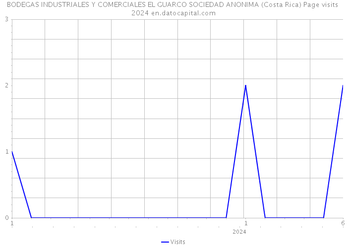 BODEGAS INDUSTRIALES Y COMERCIALES EL GUARCO SOCIEDAD ANONIMA (Costa Rica) Page visits 2024 