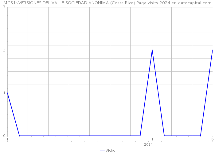 MCB INVERSIONES DEL VALLE SOCIEDAD ANONIMA (Costa Rica) Page visits 2024 
