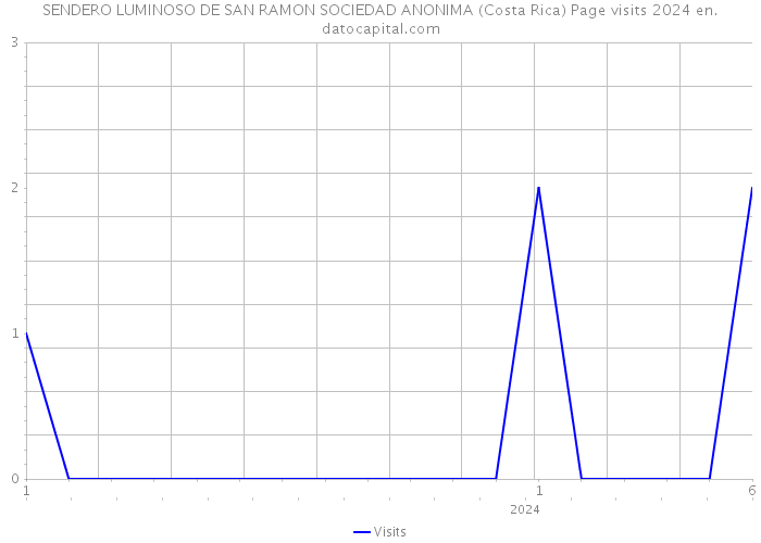 SENDERO LUMINOSO DE SAN RAMON SOCIEDAD ANONIMA (Costa Rica) Page visits 2024 