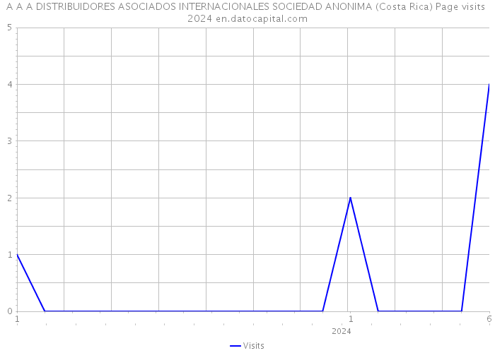 A A A DISTRIBUIDORES ASOCIADOS INTERNACIONALES SOCIEDAD ANONIMA (Costa Rica) Page visits 2024 