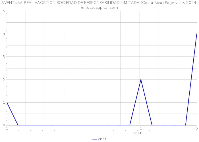 AVENTURA REAL VACATION SOCIEDAD DE RESPONSABILIDAD LIMITADA (Costa Rica) Page visits 2024 